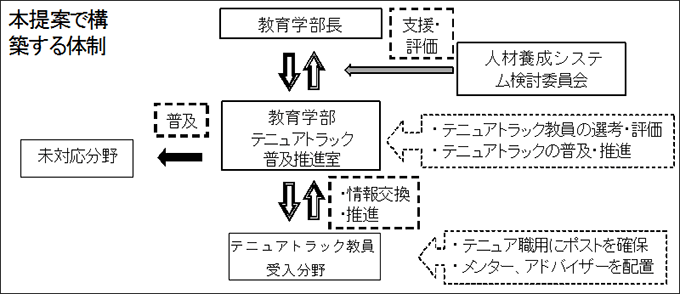 本提案で構築する体制